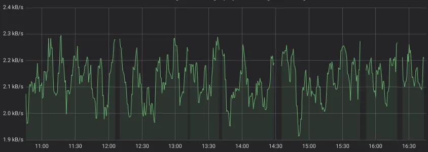 rate(node_network_receive_bytes_total[5m]) < 2300