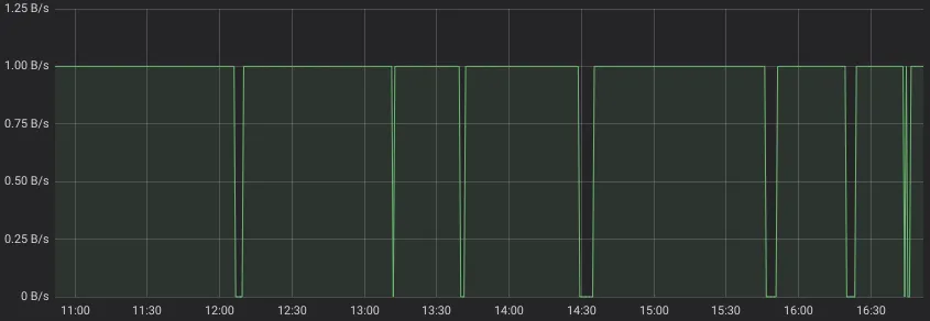 rate(node_network_receive_bytes_total[5m]) < bool 2300